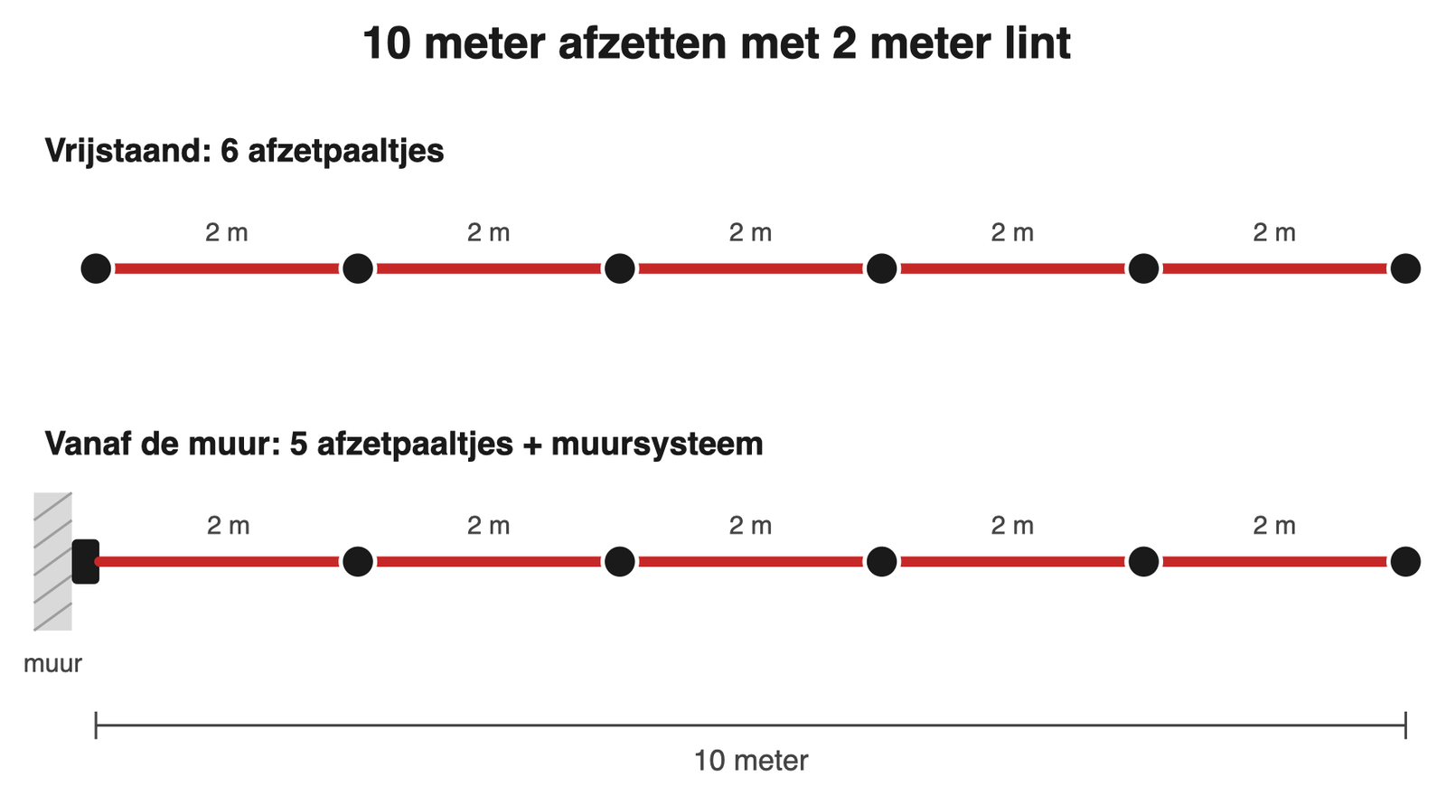10 meter afzetten met afzetpaaltjes met 2 meter lint