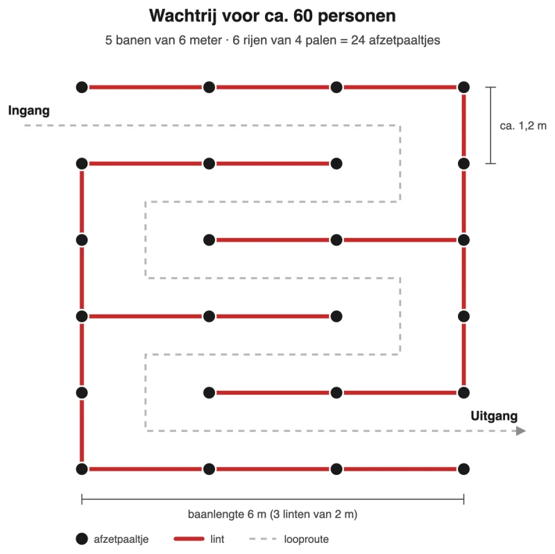 Afzetpaaltjes wachtrij voor 60 personen